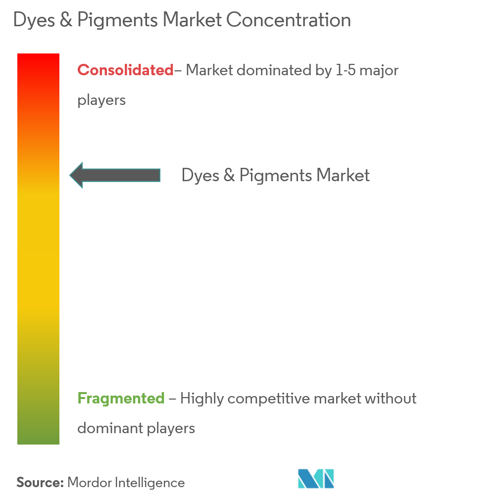 Dyes and Pigments Market Concentration